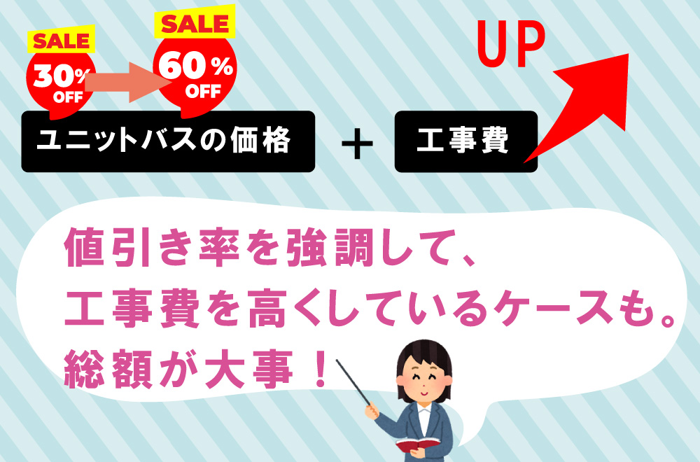 値引き率を強調して、工事費を高くしているケースも。総額が大事。